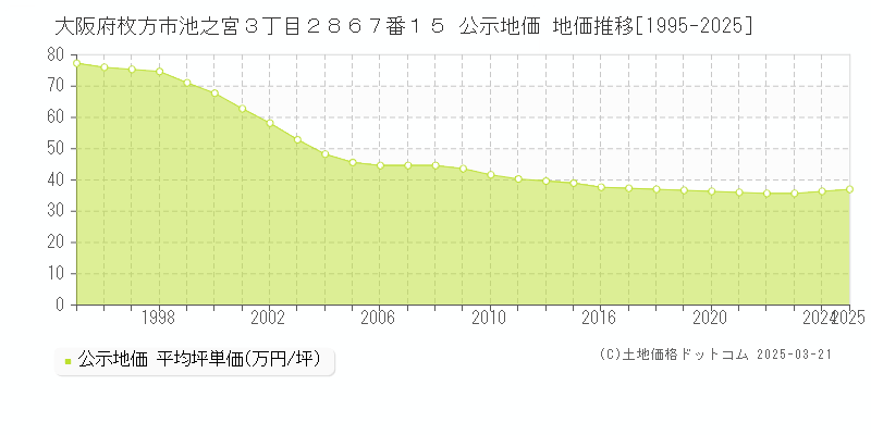 大阪府枚方市池之宮３丁目２８６７番１５ 公示地価 地価推移[1995-2025]