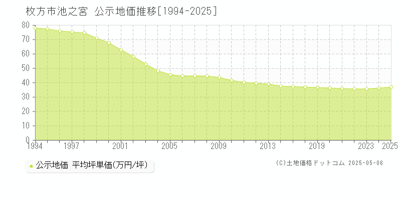 池之宮(枚方市)の公示地価推移グラフ(坪単価)[1994-2025年]