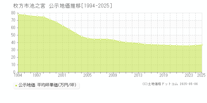 枚方市池之宮の地価公示推移グラフ 