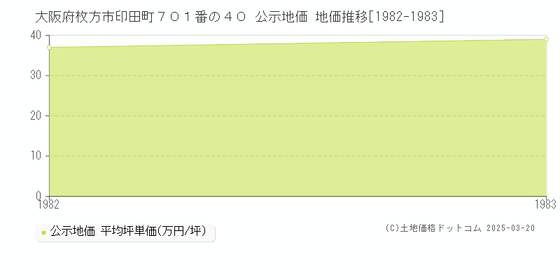 大阪府枚方市印田町７０１番の４０ 公示地価 地価推移[1982-1983]