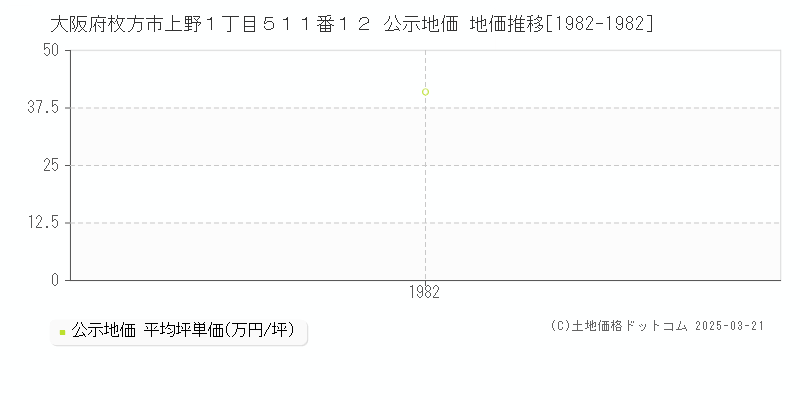 大阪府枚方市上野１丁目５１１番１２ 公示地価 地価推移[1982-1982]