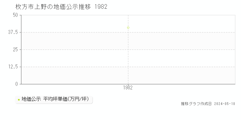 枚方市上野の地価公示推移グラフ 