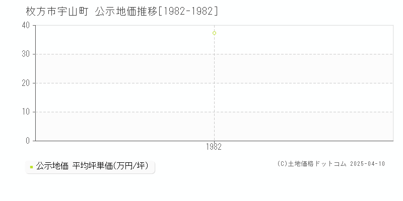 枚方市宇山町の地価公示推移グラフ 