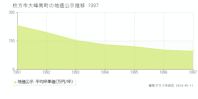 枚方市大峰南町の地価公示推移グラフ 