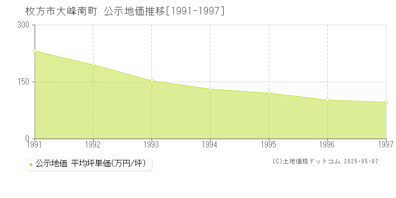 大峰南町(枚方市)の公示地価推移グラフ(坪単価)[1991-1997年]