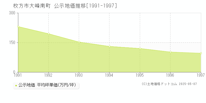 枚方市大峰南町の地価公示推移グラフ 