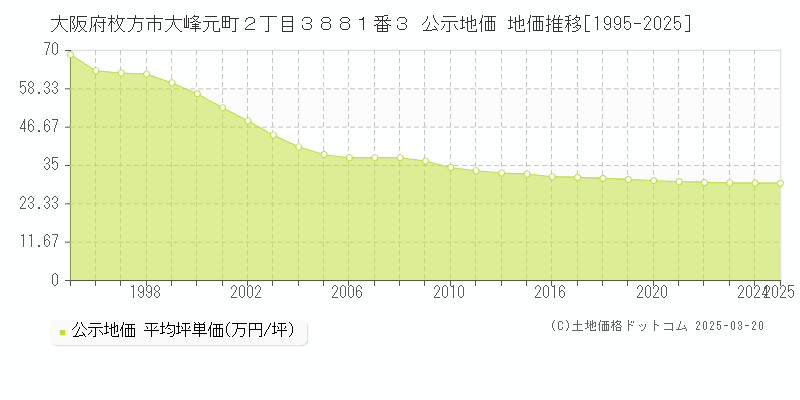 大阪府枚方市大峰元町２丁目３８８１番３ 公示地価 地価推移[1995-2025]