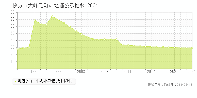 枚方市大峰元町の地価公示推移グラフ 