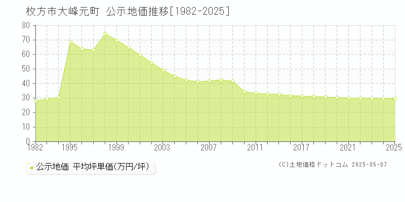 大峰元町(枚方市)の公示地価推移グラフ(坪単価)[1982-2025年]
