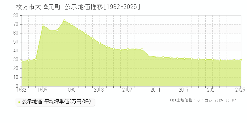 枚方市大峰元町の地価公示推移グラフ 