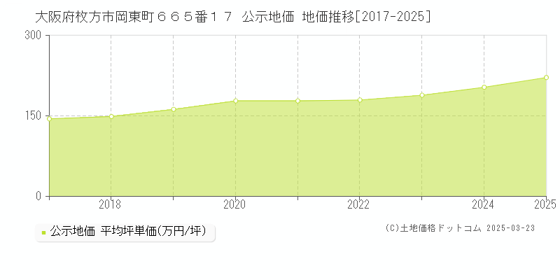 大阪府枚方市岡東町６６５番１７ 公示地価 地価推移[2017-2025]