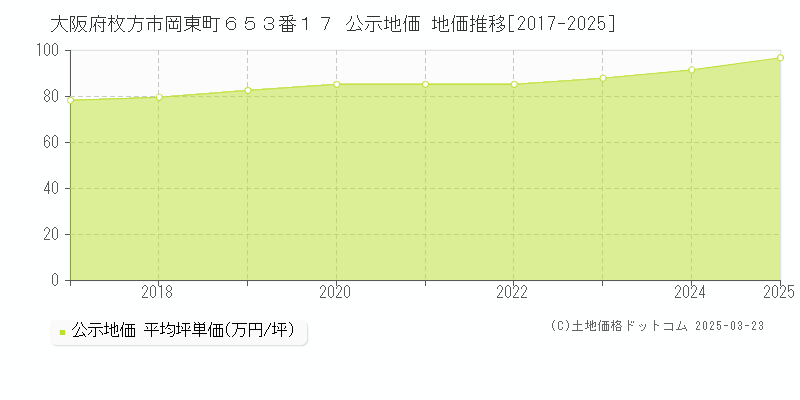 大阪府枚方市岡東町６５３番１７ 公示地価 地価推移[2017-2025]