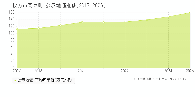 岡東町(枚方市)の公示地価推移グラフ(坪単価)[2017-2025年]