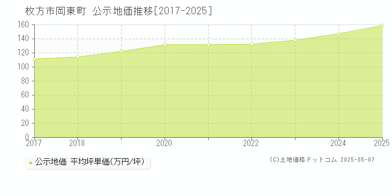 枚方市岡東町の地価公示推移グラフ 