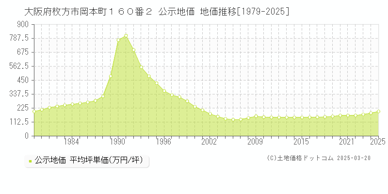大阪府枚方市岡本町１６０番２ 公示地価 地価推移[1979-2025]