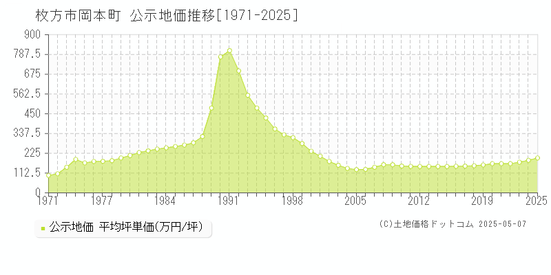 岡本町(枚方市)の公示地価推移グラフ(坪単価)[1971-2025年]