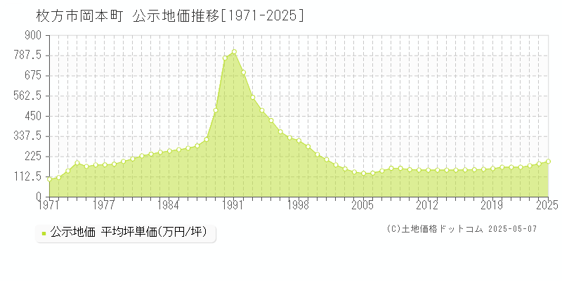 枚方市岡本町の地価公示推移グラフ 