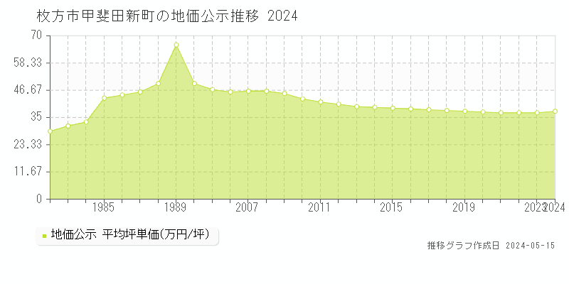 枚方市甲斐田新町の地価公示推移グラフ 