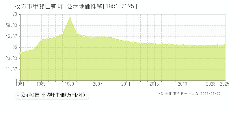 甲斐田新町(枚方市)の公示地価推移グラフ(坪単価)[1981-2025年]