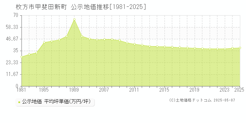 枚方市甲斐田新町の地価公示推移グラフ 