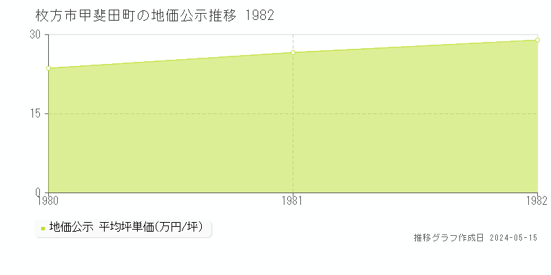 枚方市甲斐田町の地価公示推移グラフ 