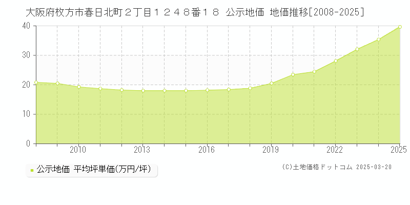 大阪府枚方市春日北町２丁目１２４８番１８ 公示地価 地価推移[2008-2025]