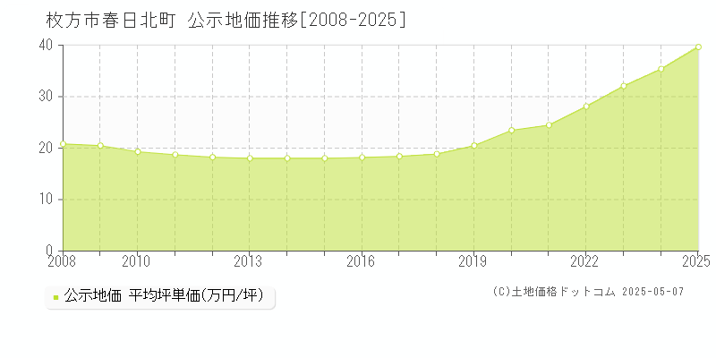 春日北町(枚方市)の公示地価推移グラフ(坪単価)[2008-2025年]