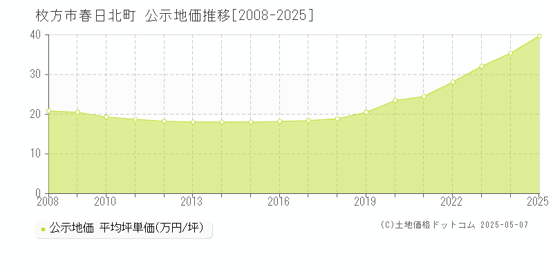 枚方市春日北町の地価公示推移グラフ 