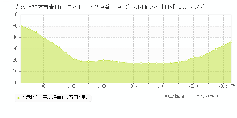 大阪府枚方市春日西町２丁目７２９番１９ 公示地価 地価推移[1997-2025]