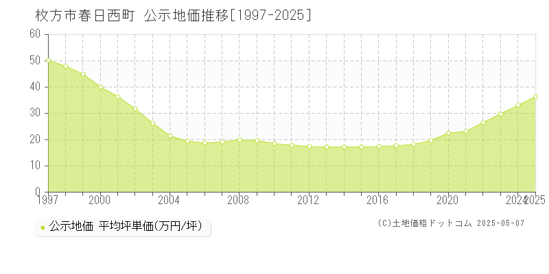 春日西町(枚方市)の公示地価推移グラフ(坪単価)[1997-2025年]