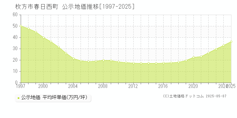 枚方市春日西町の地価公示推移グラフ 