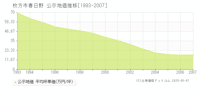 春日野(枚方市)の公示地価推移グラフ(坪単価)[1993-2007年]