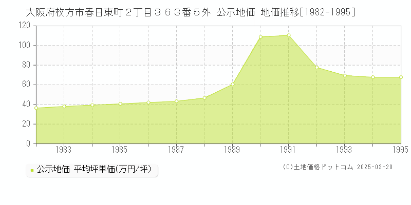 大阪府枚方市春日東町２丁目３６３番５外 公示地価 地価推移[1982-2025]