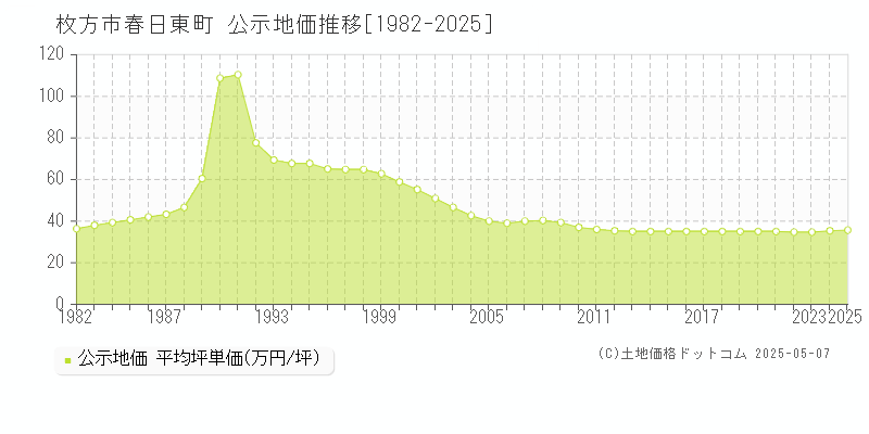 春日東町(枚方市)の公示地価推移グラフ(坪単価)[1982-2025年]