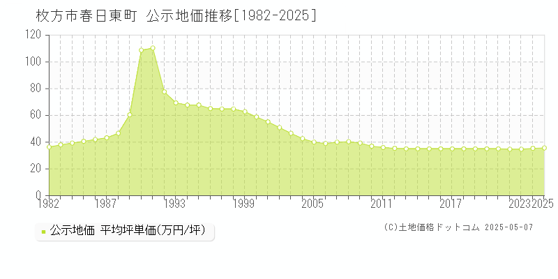 枚方市春日東町の地価公示推移グラフ 