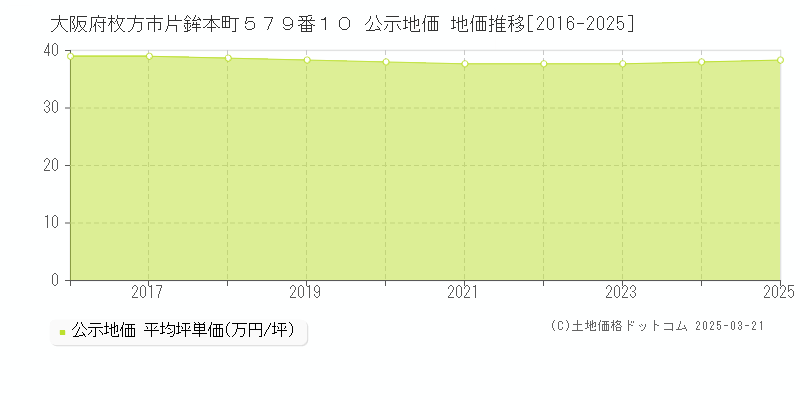 大阪府枚方市片鉾本町５７９番１０ 公示地価 地価推移[2016-2025]