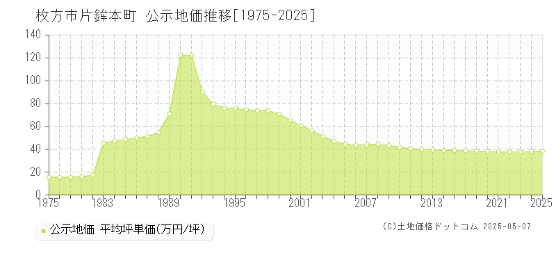 片鉾本町(枚方市)の公示地価推移グラフ(坪単価)[1975-2025年]