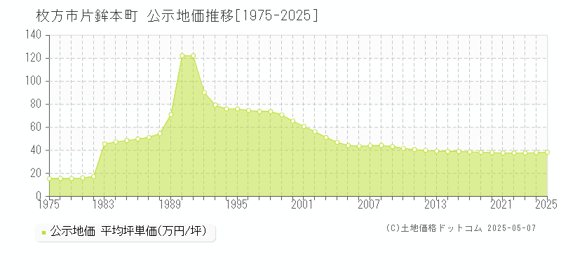 枚方市片鉾本町の地価公示推移グラフ 