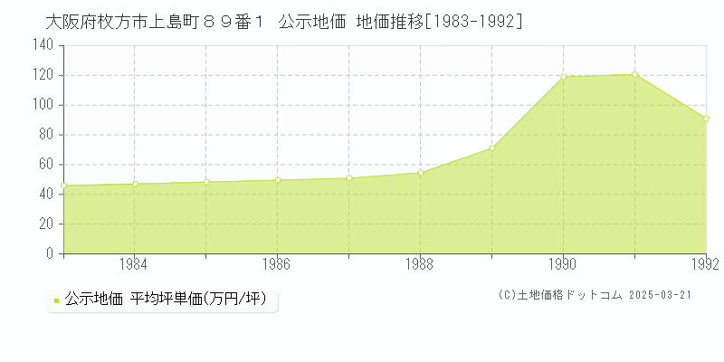 大阪府枚方市上島町８９番１ 公示地価 地価推移[1983-1992]