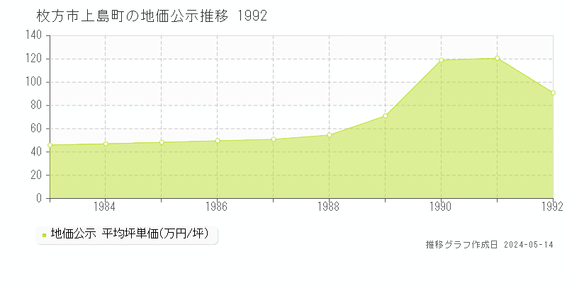 枚方市上島町の地価公示推移グラフ 