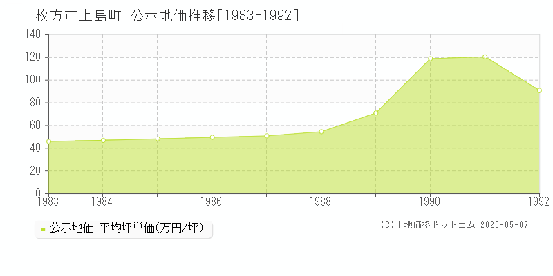 上島町(枚方市)の公示地価推移グラフ(坪単価)[1983-1992年]