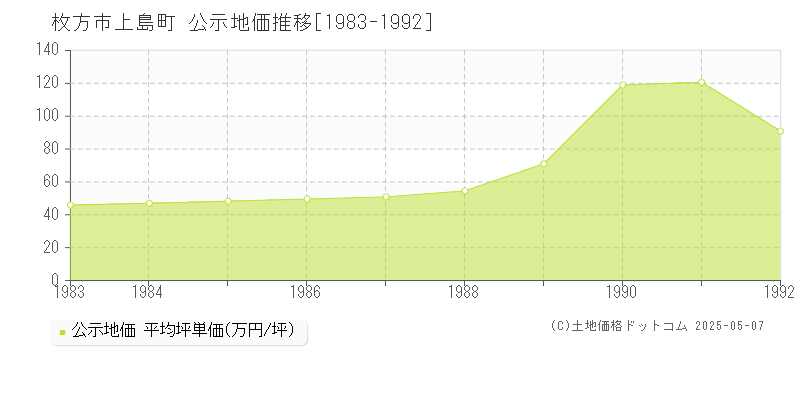 枚方市上島町の地価公示推移グラフ 