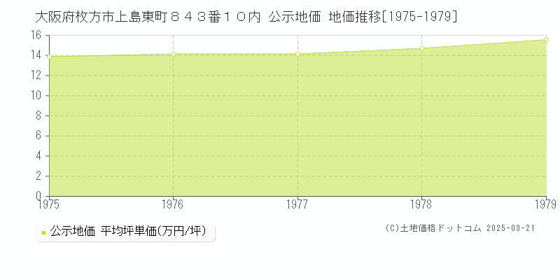 大阪府枚方市上島東町８４３番１０内 公示地価 地価推移[1975-1979]