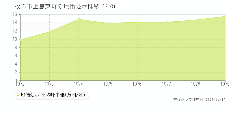 枚方市上島東町の地価公示推移グラフ 