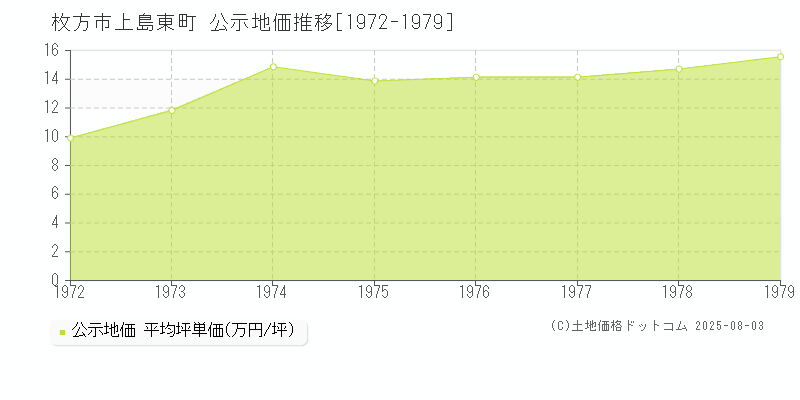 上島東町(枚方市)の公示地価推移グラフ(坪単価)[1972-1979年]