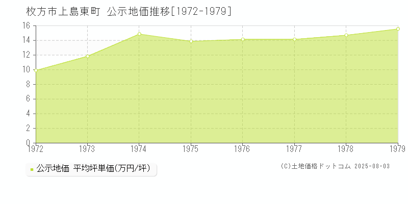 枚方市上島東町の地価公示推移グラフ 