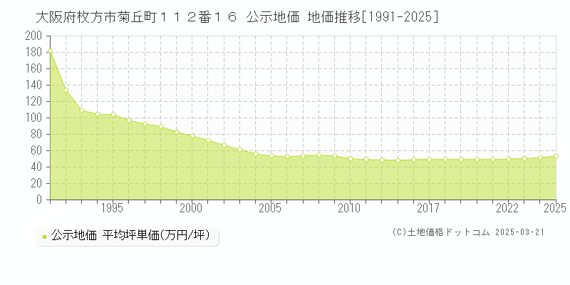 大阪府枚方市菊丘町１１２番１６ 公示地価 地価推移[1991-2025]