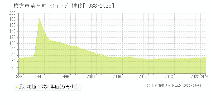 菊丘町(枚方市)の公示地価推移グラフ(坪単価)[1983-2025年]