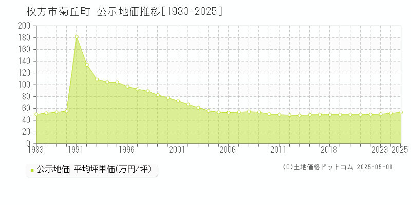 枚方市菊丘町の地価公示推移グラフ 