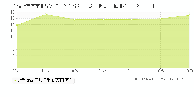 大阪府枚方市北片鉾町４８１番２４ 公示地価 地価推移[1973-1979]